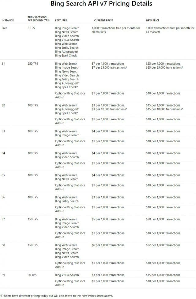 Bing Search API v7 Pricing Details
