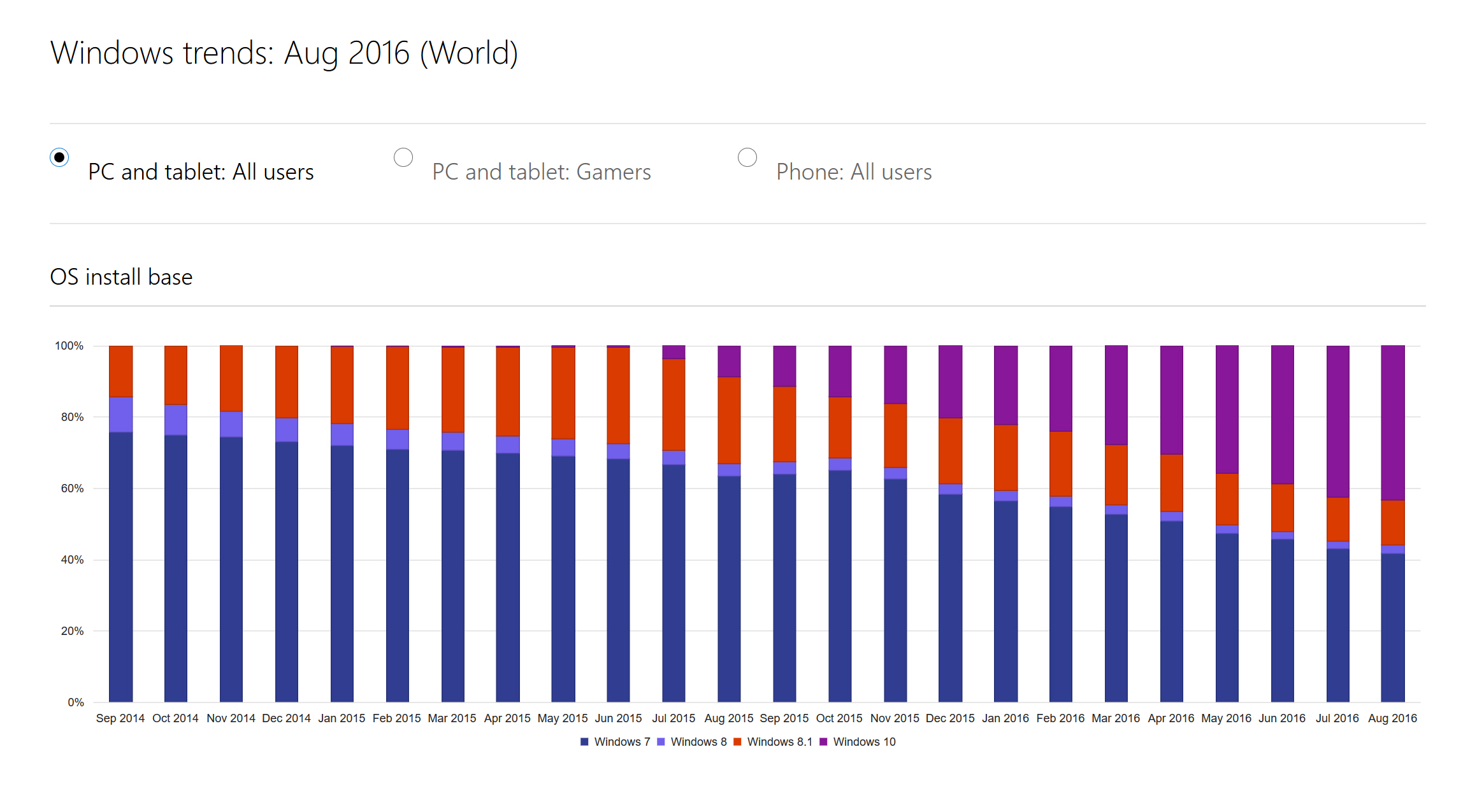 windows trends